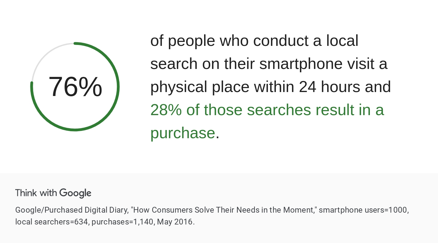 76% of people who conduct a local search on their smartphone visit a physical place within 24 hours and 28% of those searches result in a purchase.