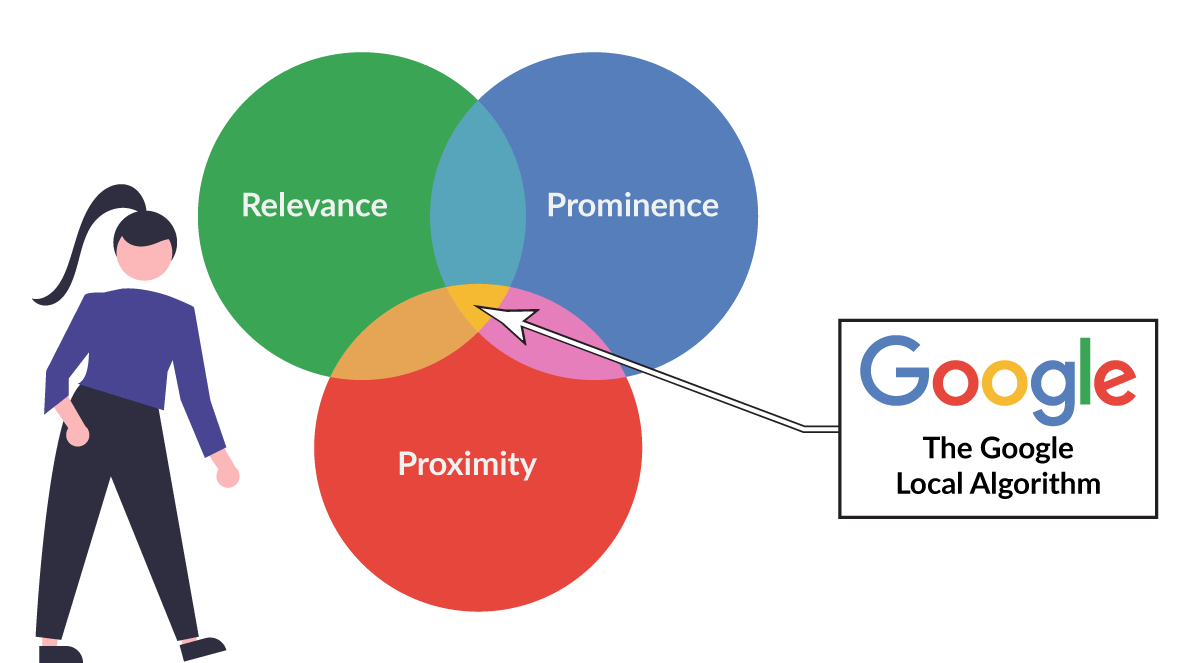 What is Local SEO & Why Local Search is Important image How does the Google local algorithm work