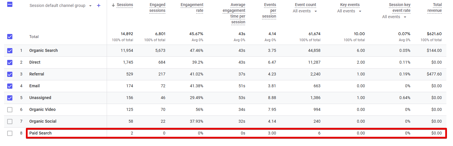 GA4 Guide: Compare SEO vs Paid Traffic Performance image Conversions tied to paid search