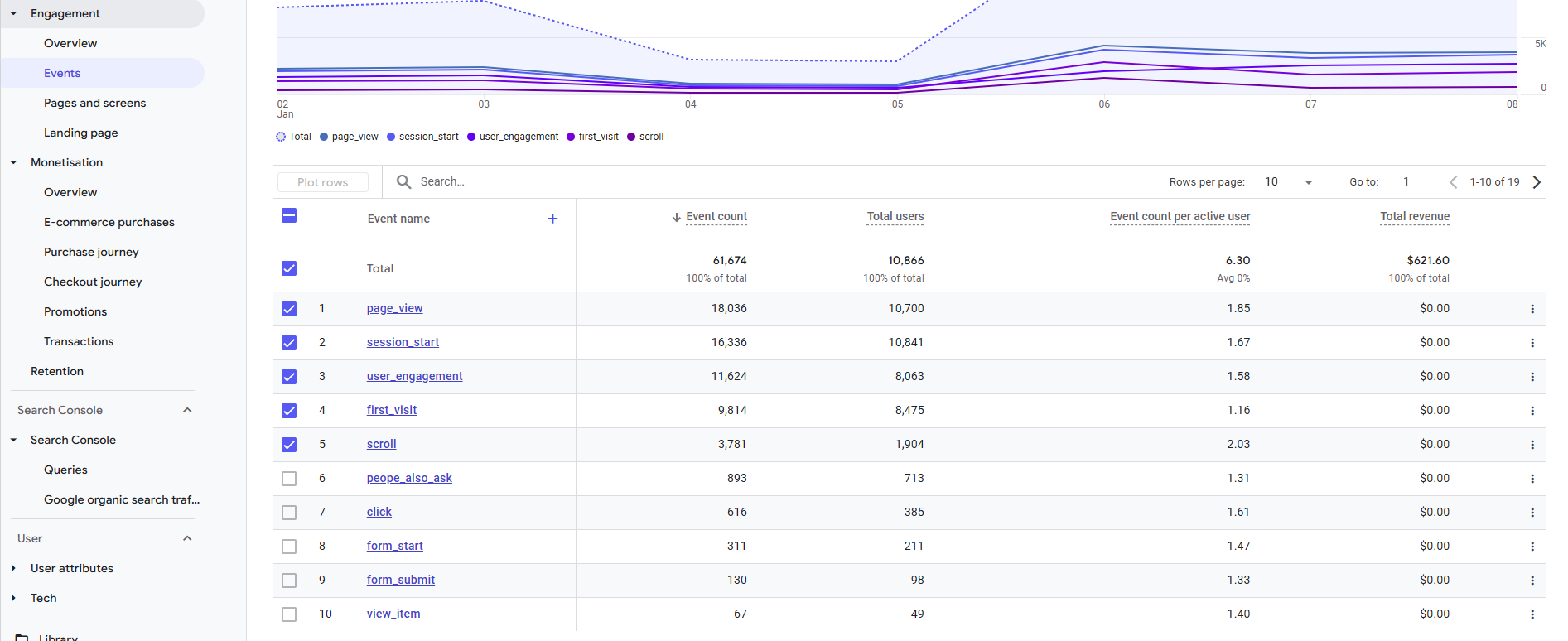 GA4 Guide: Compare SEO vs Paid Traffic Performance image Engagement - Events report in GA4