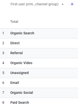 GA4 Guide: Compare SEO vs Paid Traffic Performance image Google Analytics 4 primary channel group