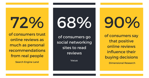Standing Out in a Competitive Market: 8 Visual Content image Stats showing how important reviews are