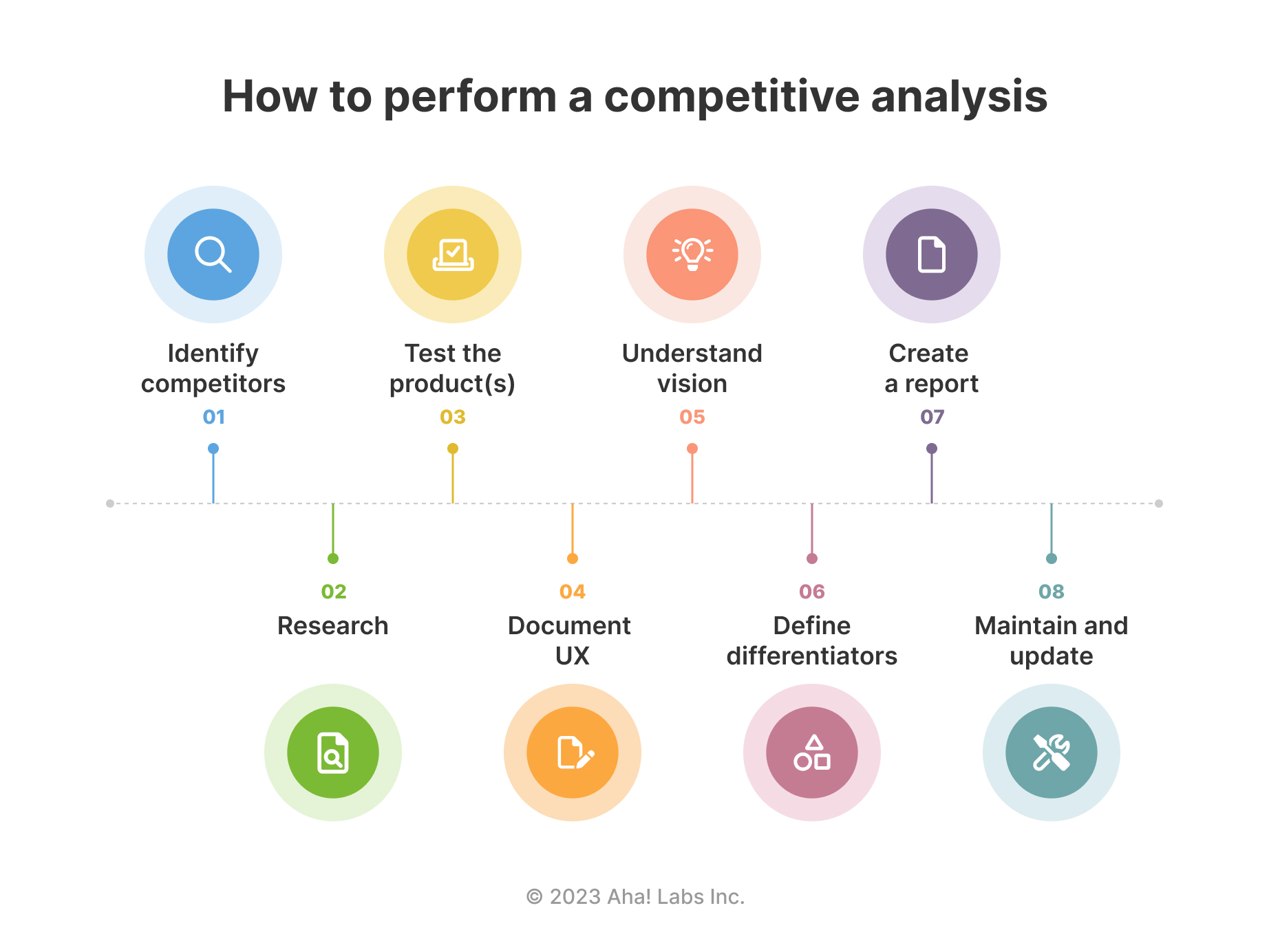 Create a Powerful Unique Selling Proposition: 5 Steps image How to perform a competitive analysis