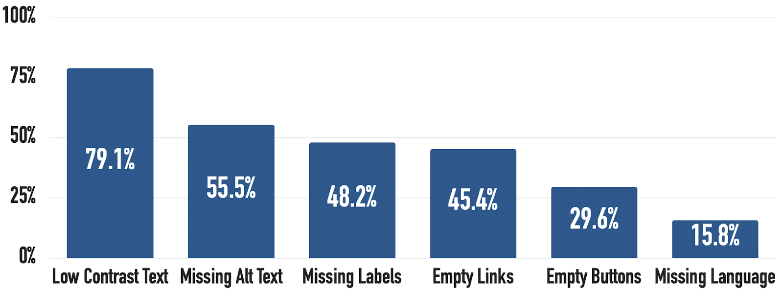 WCAG Accessibility Guidelines: Make Your Website Accessible image Detectable WCAG 2 failures committed by most websites as examined by the WebAIM Million project