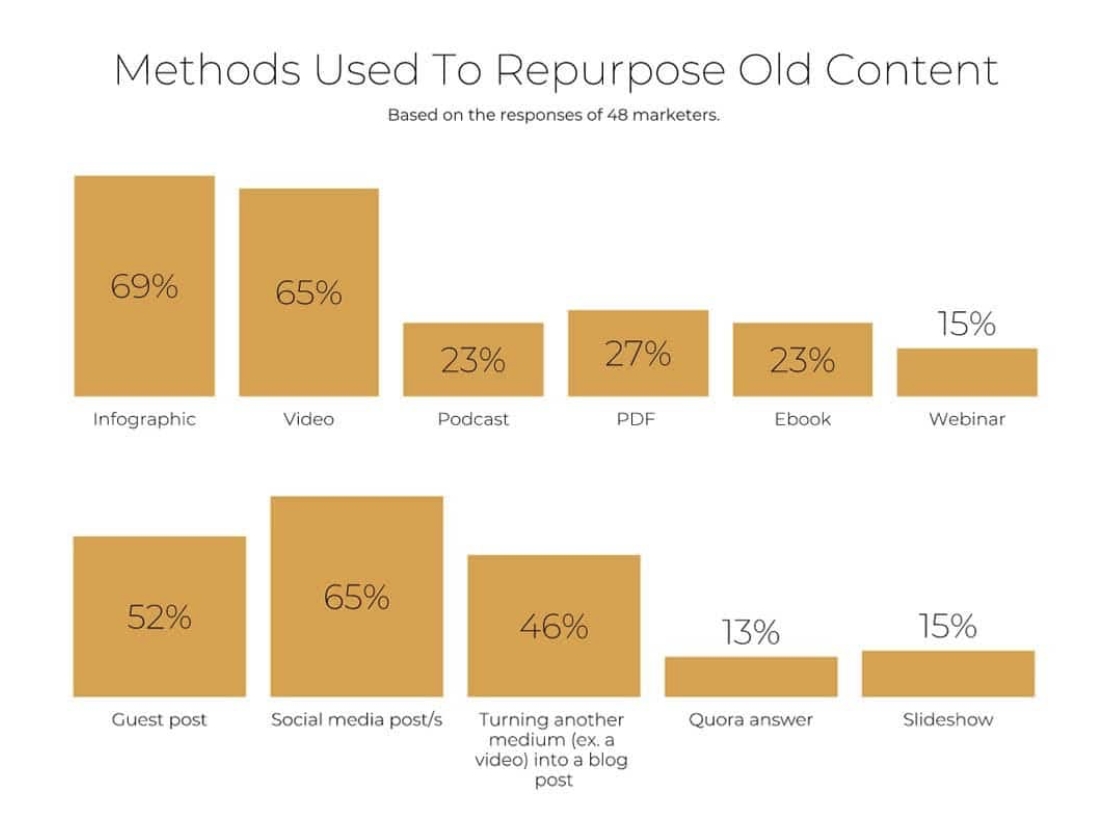 Different methods used to repurpose content pieces