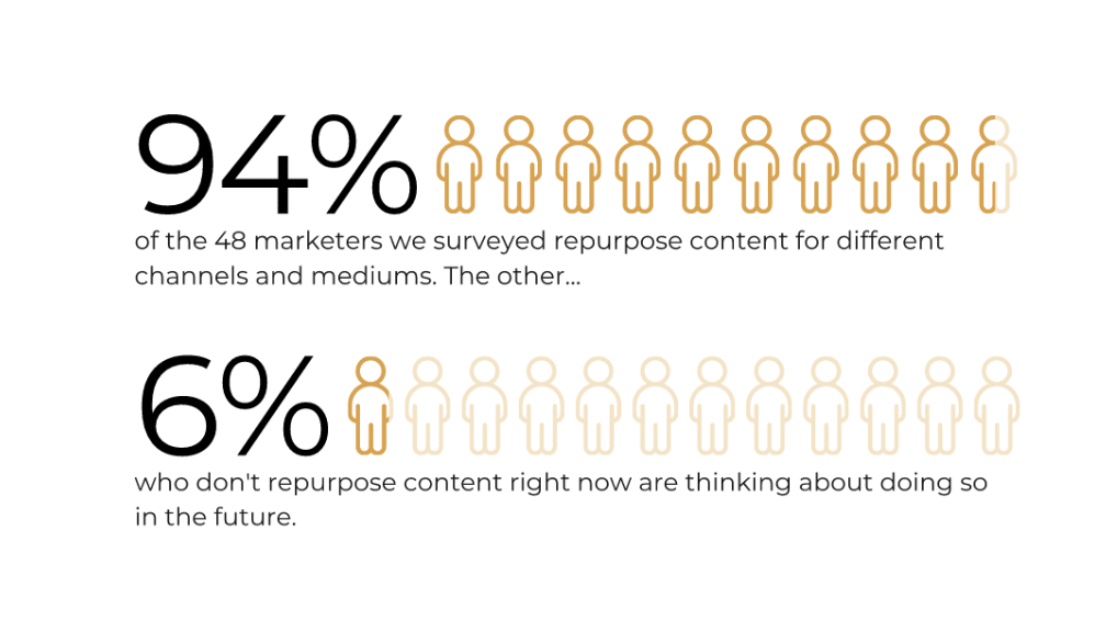 Statistics showing the percentage of marketers repurposing content and those who are not