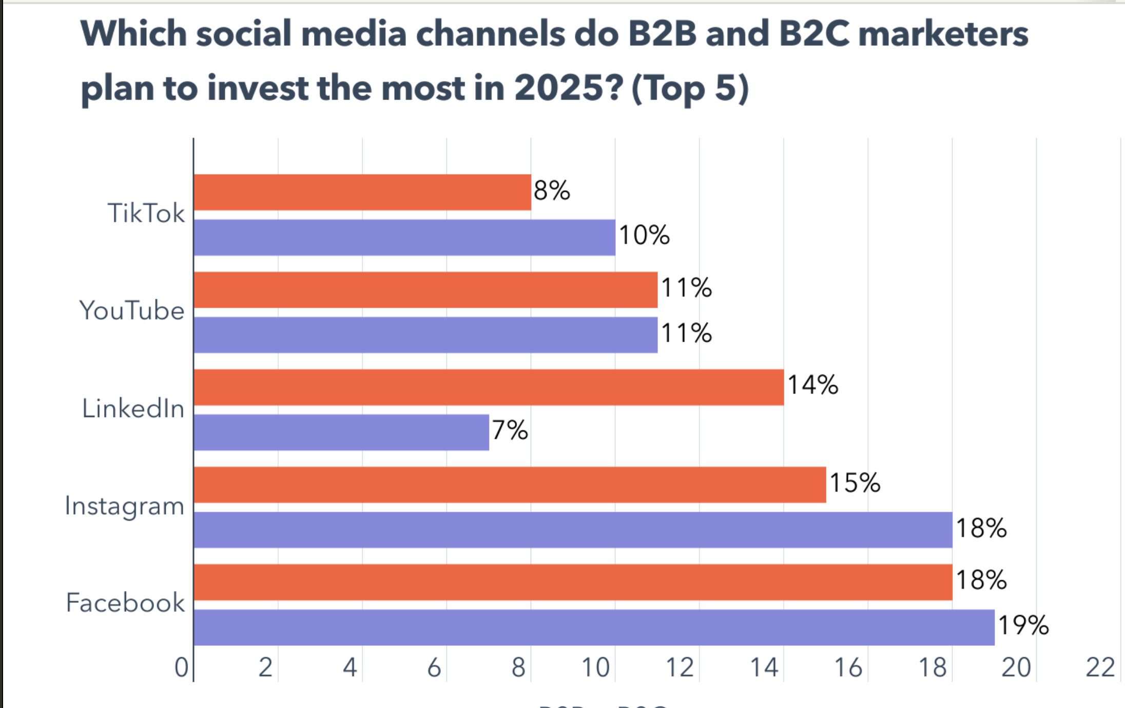 Social media channels that B2B and B2C marketers are investing in 2025