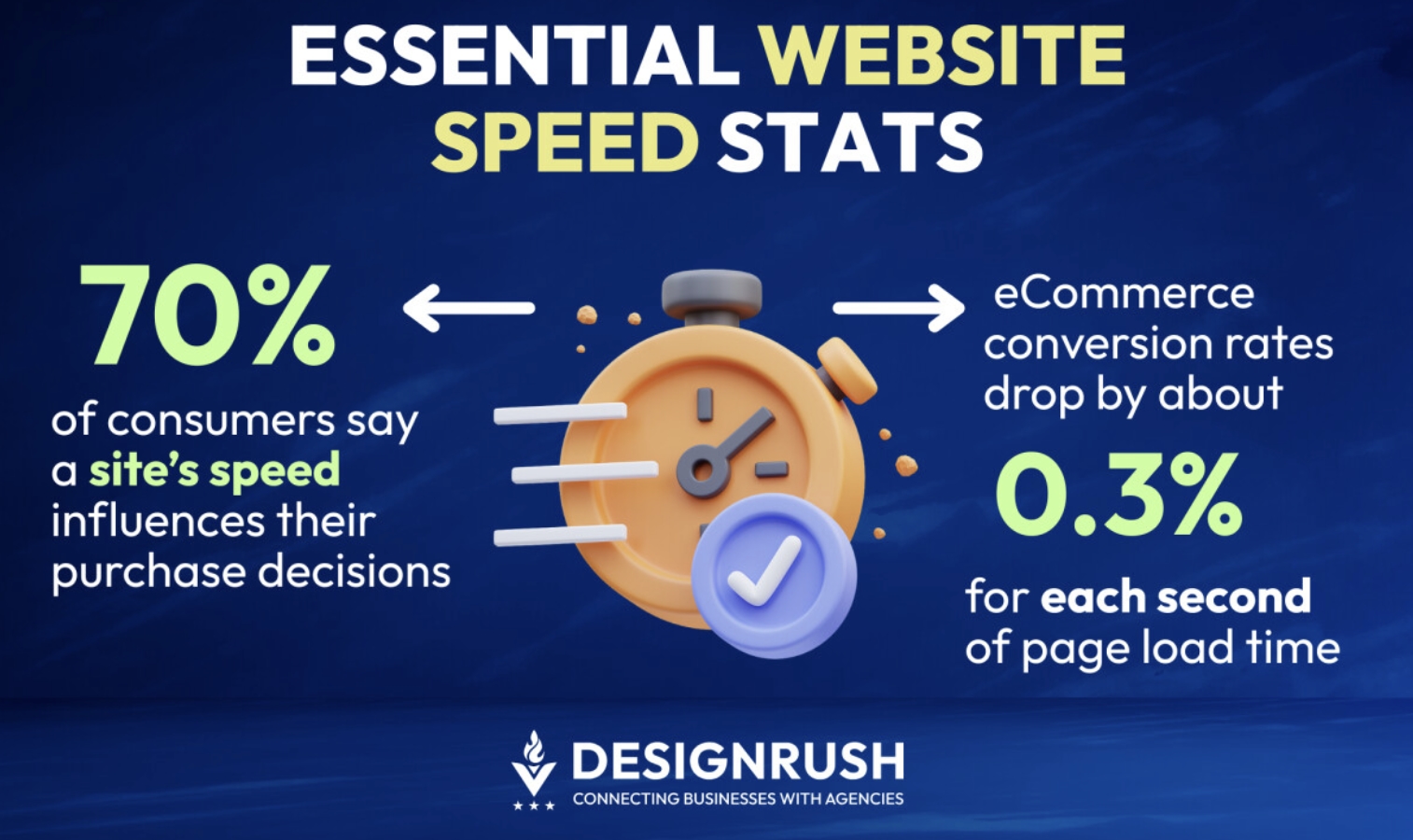 A Business Owner's Guide to Slow Websites Cost Local image Website speed stat showing that site speed affects buying decisions