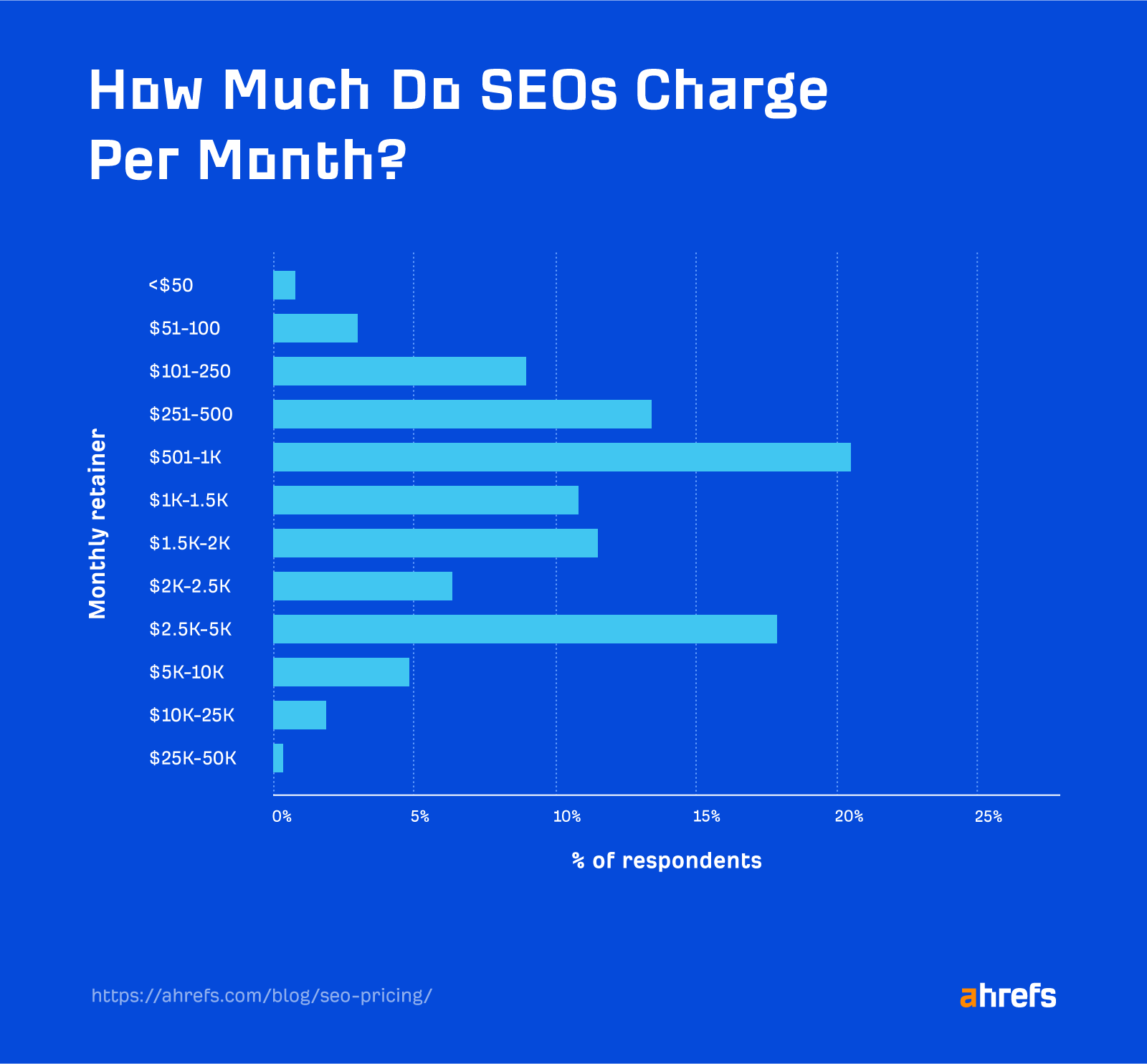 Ahrefs showing that most SEO strategies cost monthly retainers between $500 and $1,000