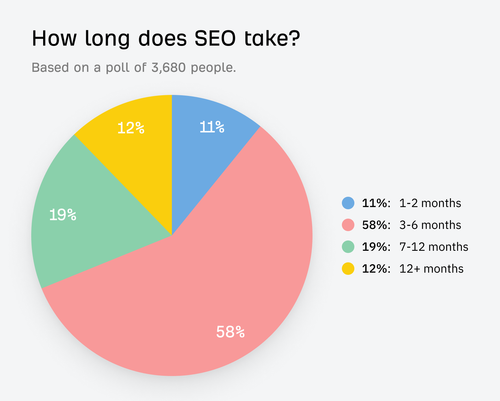 Ahref showing how long SEO strategies take effect, with 58% of respondents claim 3-6 months