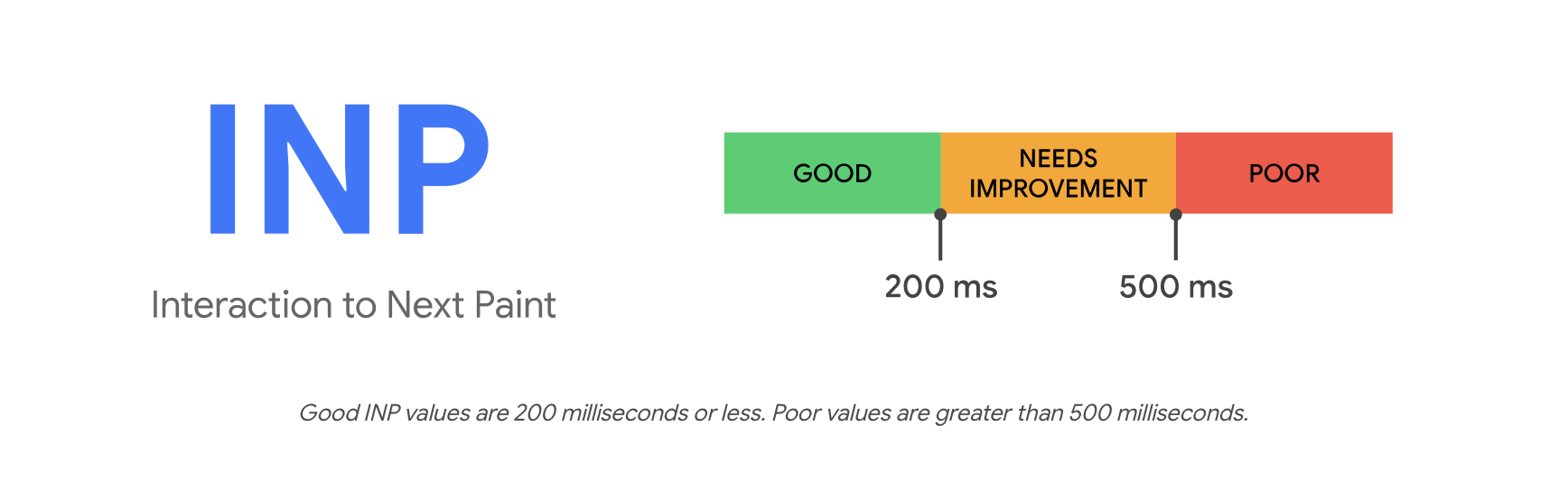 As part of the Core Web Vitals, Interaction to Next Paint (INP) indicates that good INP values are 200 milliseconds or less, while poor values are greater than 500 milliseconds.