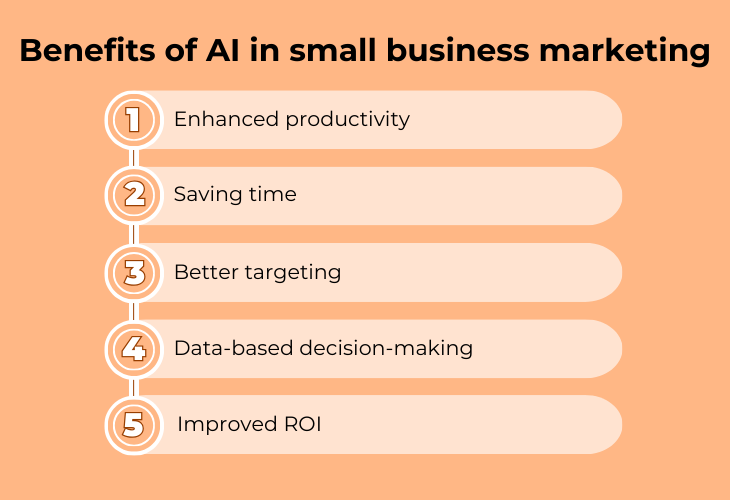 List showing benefits of AI in small business marketing: enhanced productivity, saving time, better targeting, improved ROI.