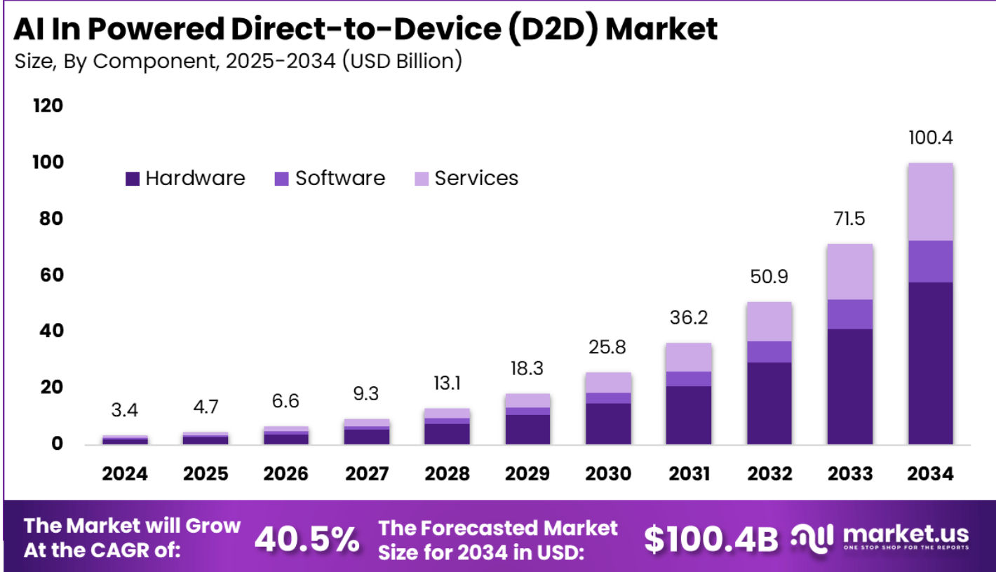 Bar chart showing projected growth of the AI-powered direct-to-device (D2D) market by hardware, software, and services from 2024 to 2034, reaching roughly $100 billion by 2034.
