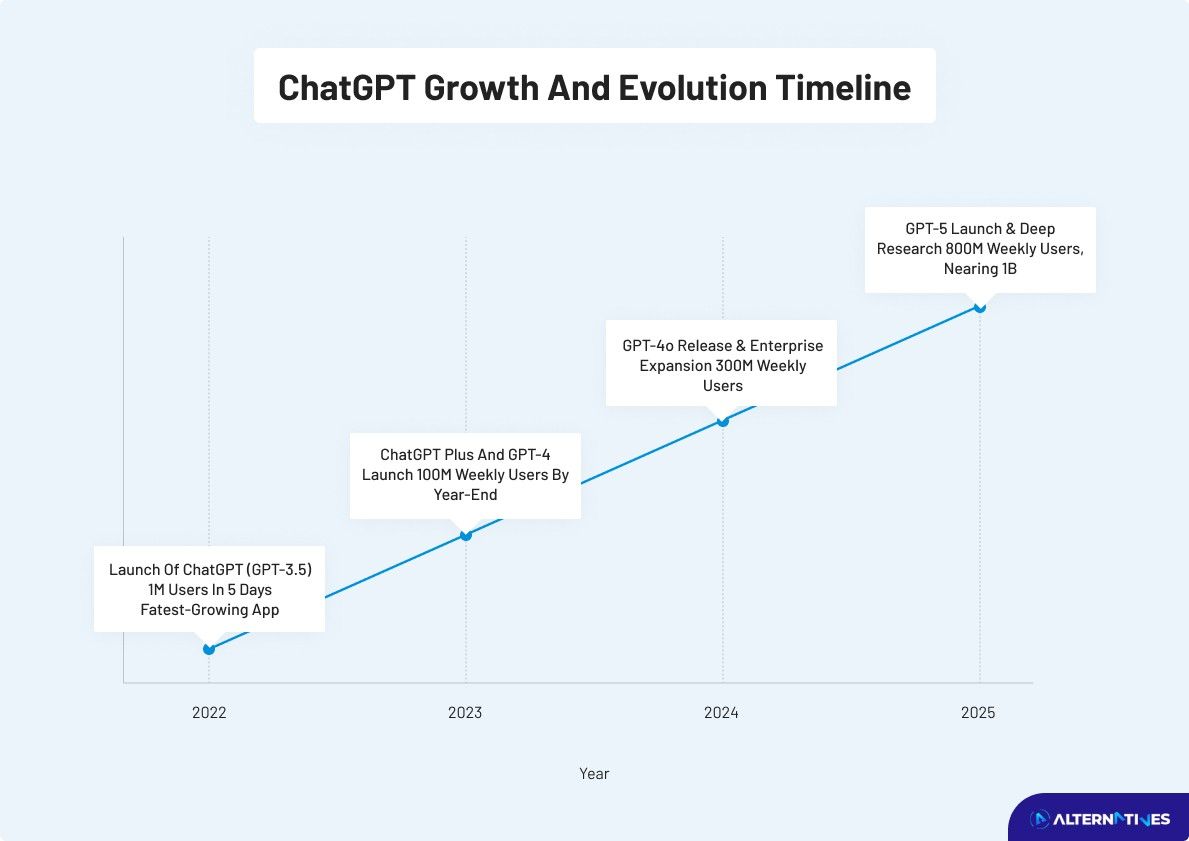 Timeline showing the growth of ChatGPT from its initial launch in 2022 to widespread enterprise adoption by 2025, highlighting major releases and increasing weekly user numbers.