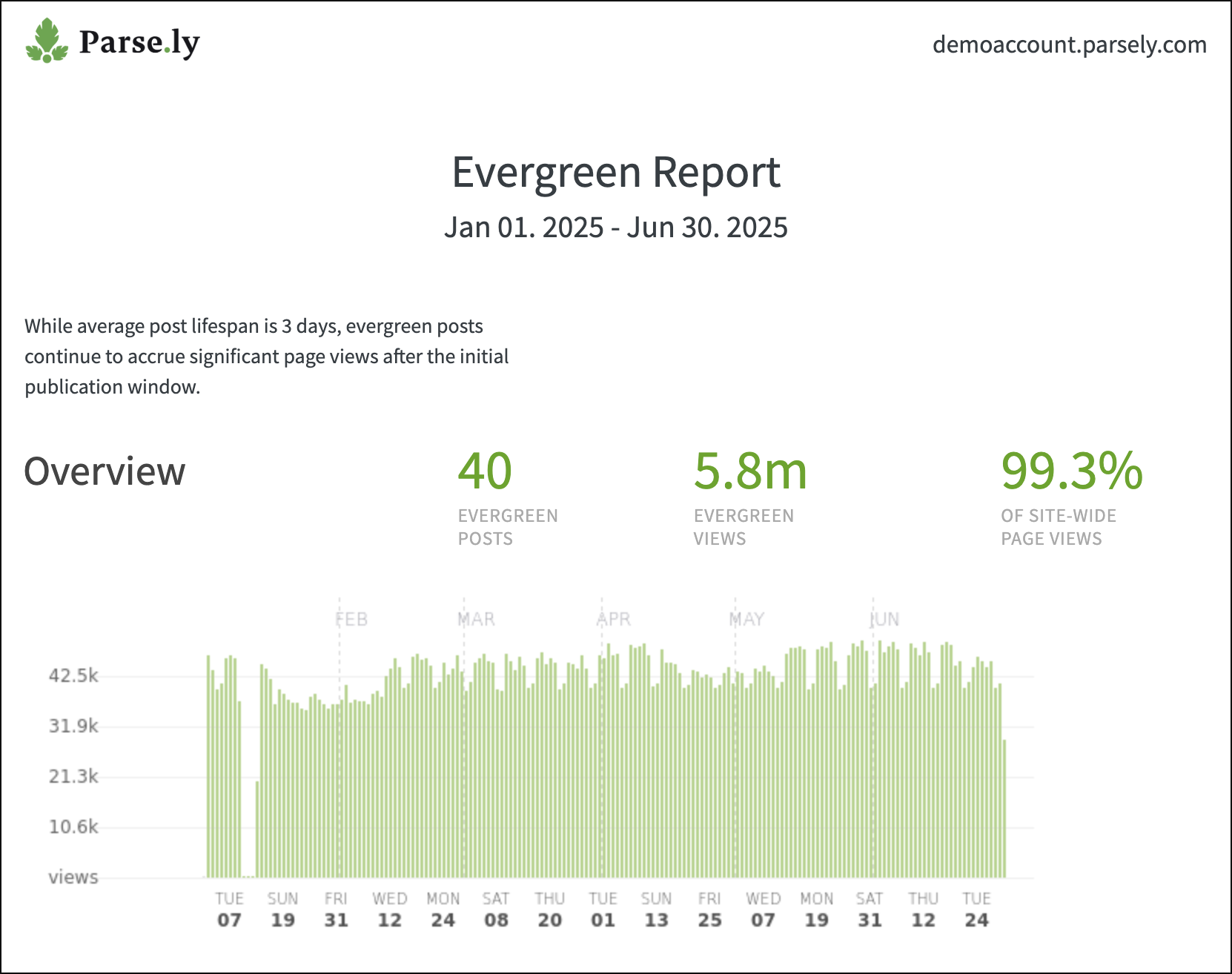 Parse.ly dashboard showing six months of evergreen content traffic performance.