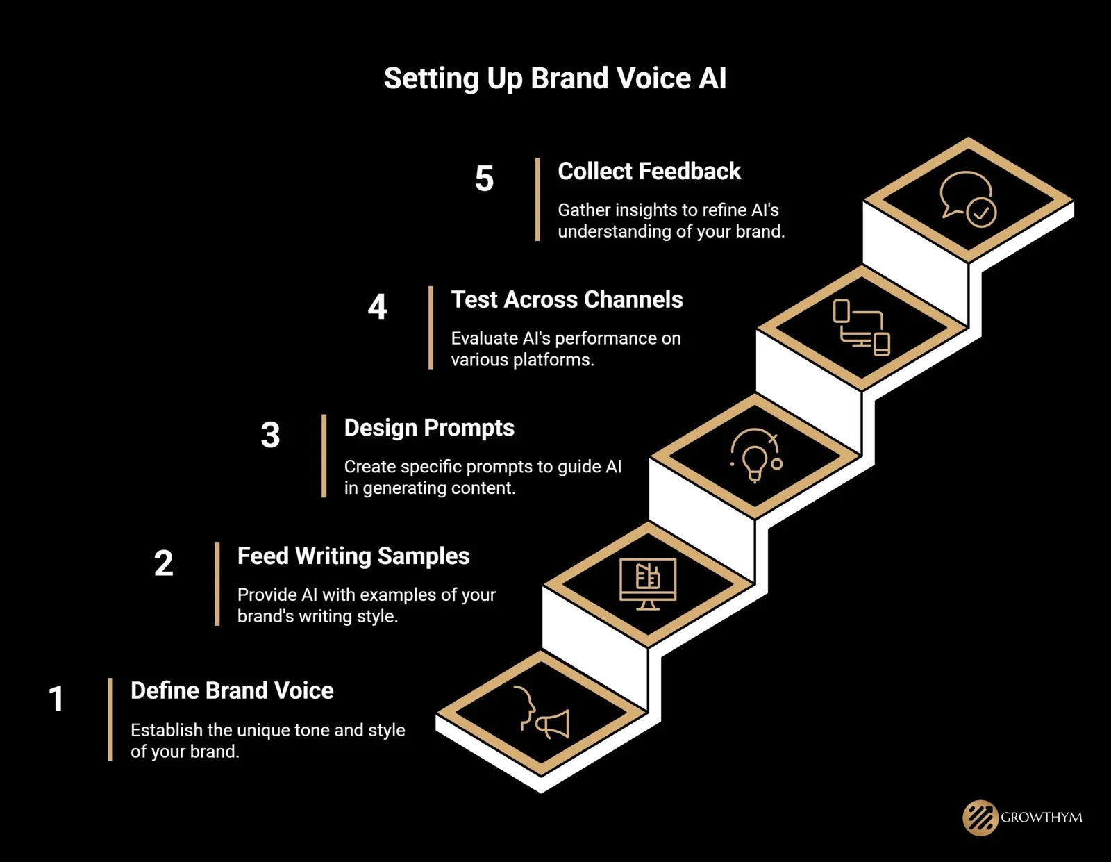 The Real Story Behind How Real-Time AI Voice image The image highlights the steps to set up brand voice AI for your business.