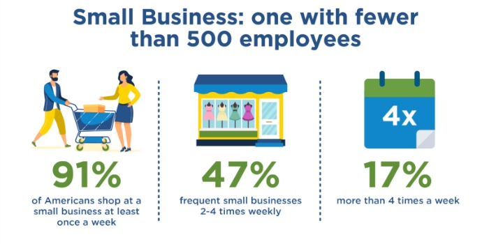 Local Brand Storytelling Frameworks That Actually Work image Infographic with three stats about shopping small: 91% of Americans shop at a small business at least once a week; 47% shop small 2–4 times weekly; 17% shop small more than four times a week.