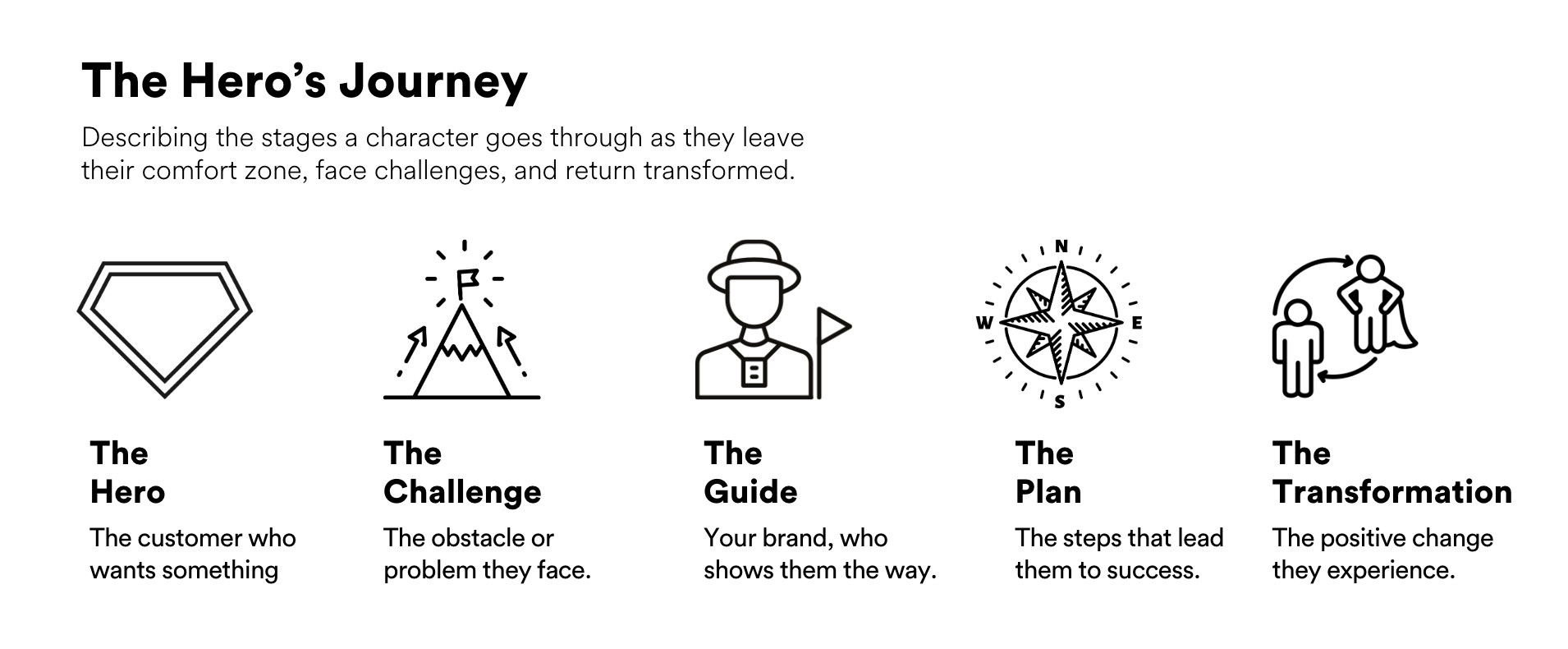 Local Brand Storytelling Frameworks That Actually Work image Infographic titled ‘The Hero’s Journey’ showing five stages with icons: The Hero (customer who wants something), The Challenge (problem), The Guide (your brand), The Plan (steps to success), and The Transformation (positive change).