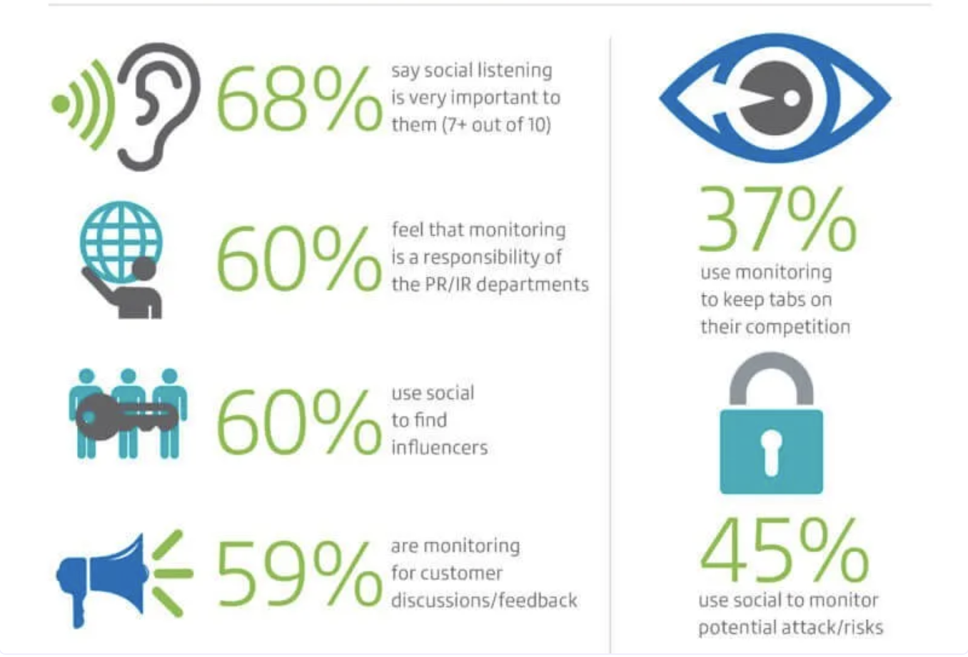 Local Brand Storytelling Frameworks That Actually Work image Infographic with social listening stats: 68% say social listening is very important; 60% say monitoring is a PR/IR responsibility; 60% use social to find influencers; 59% monitor customer discussions/feedback; 37% monitor competitors; 45% monitor potential attacks/risks.
