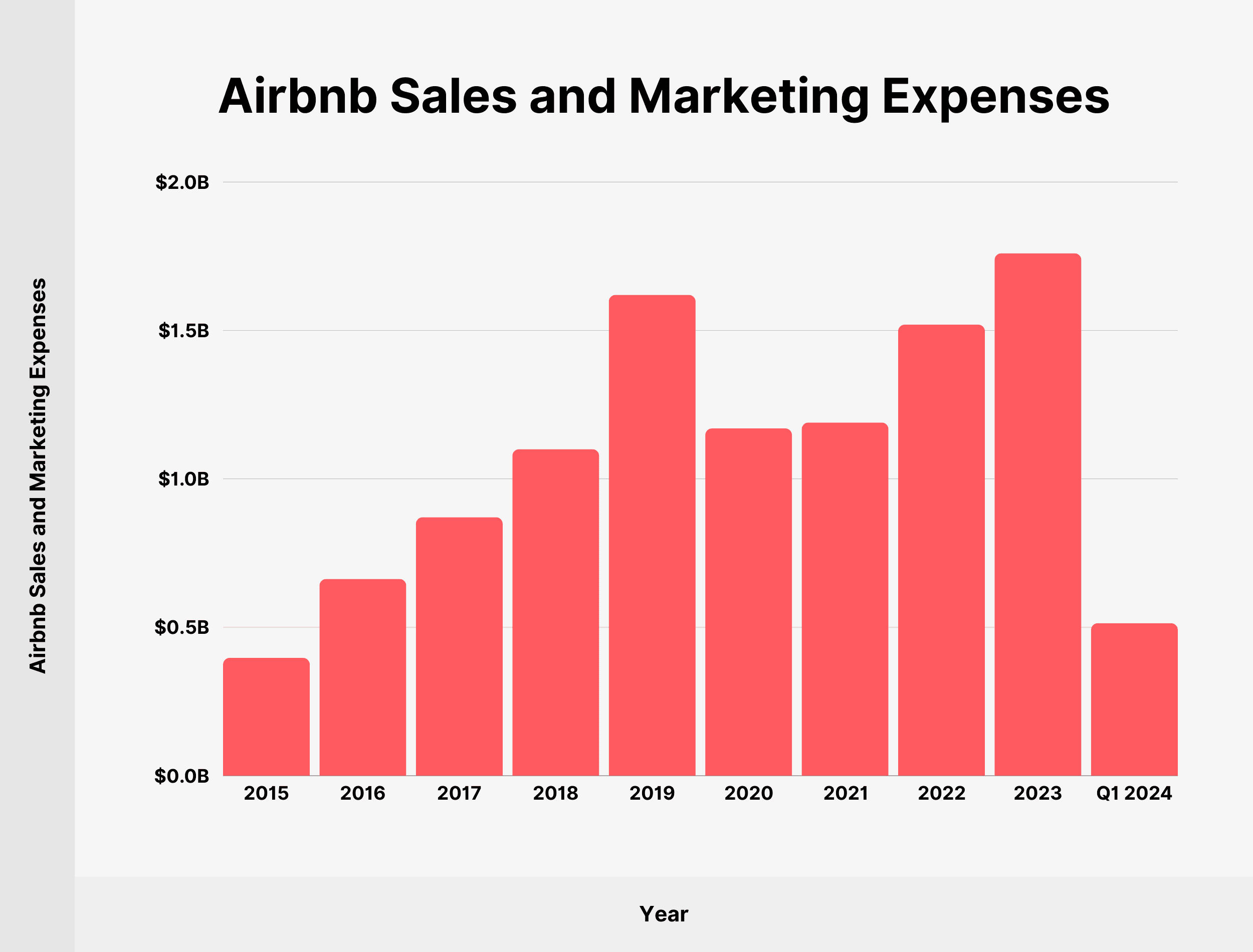 2026 Tested Approaches to Should You Build an In-House image Bar chart showing Airbnb’s sales and marketing expenses over time, illustrating shifts in spending strategy.