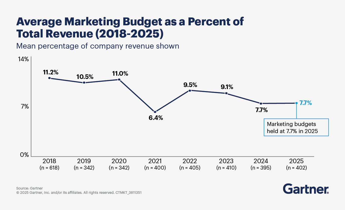 2026 Tested Approaches to Should You Build an In-House image Line chart showing average marketing budget as a percentage of total company revenue from 2018 to 2025, highlighting a decline over time.