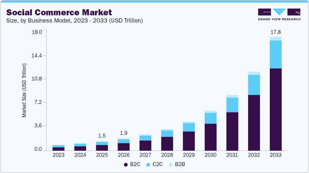 Social Commerce in 2026: What Local Businesses Must Know image The global social commerce market size tracked and projected by Grand View Research