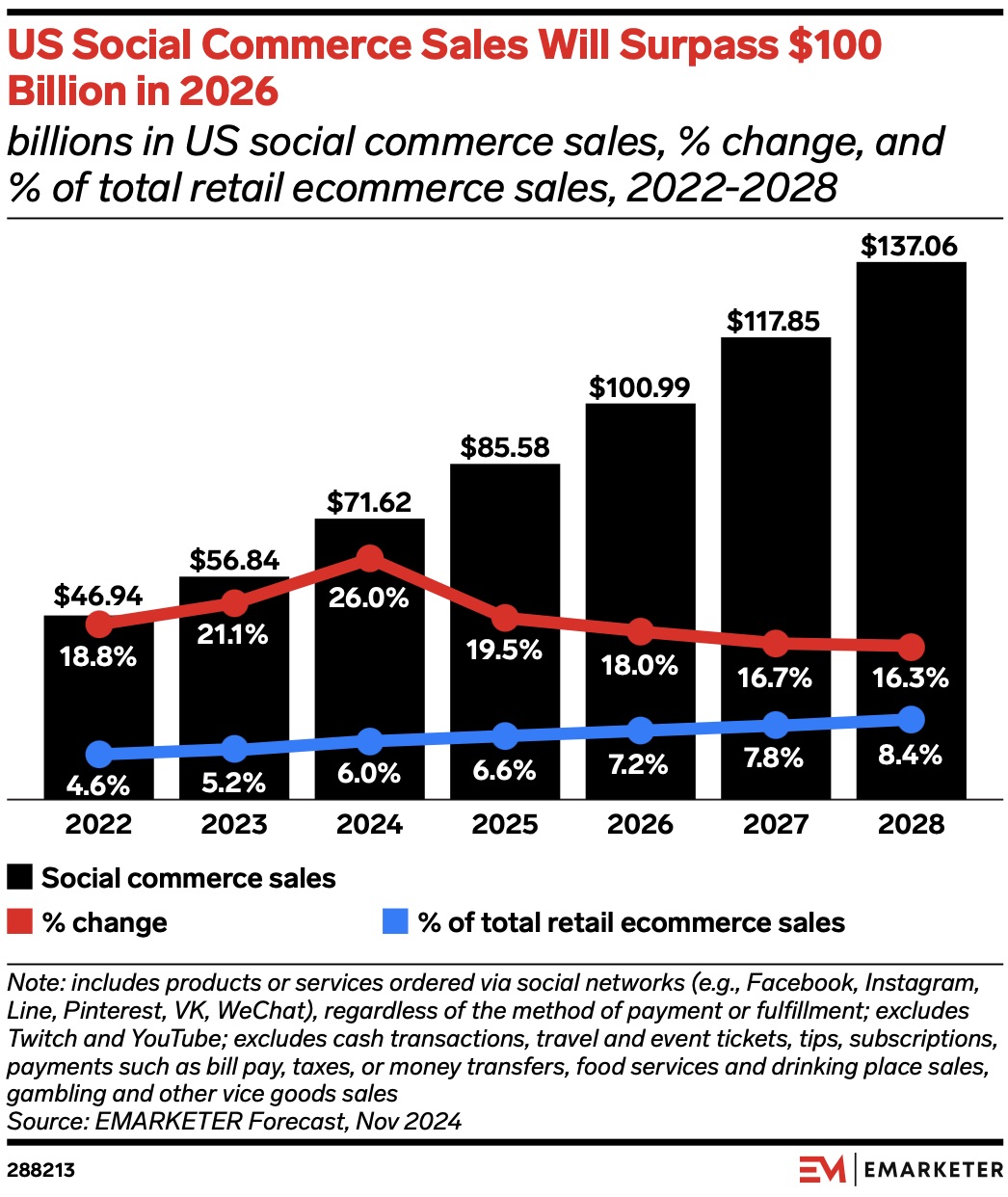 Social Commerce in 2026: What Local Businesses Must Know image eMarketer reported US social commerce sales will exceed $100 billion this year