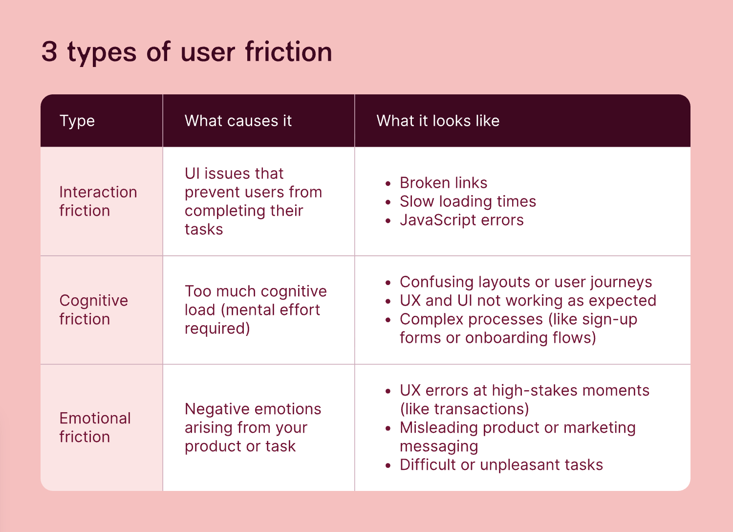 Service Business Marketing: More Revenue, Same Budget image Three types of user friction—interaction, cognitive, and emotional—with examples like slow loading, confusing layouts, and misleading messaging