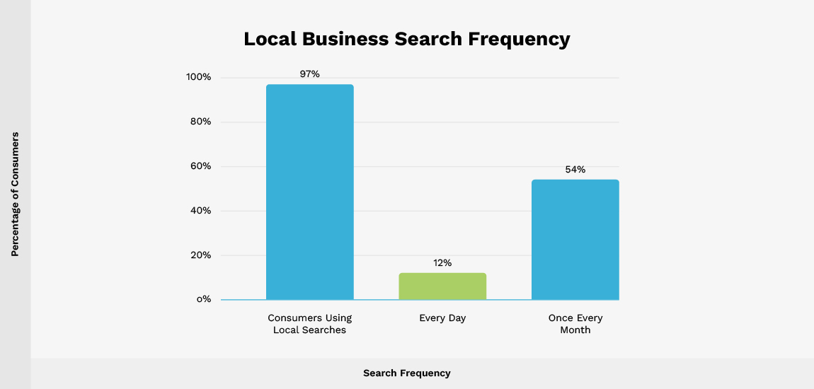 Service Business Marketing: More Revenue, Same Budget image 97 percent of consumers use local search, with 12 percent searching daily and 54 percent monthly, highlighting importance of local SEO for service businesses