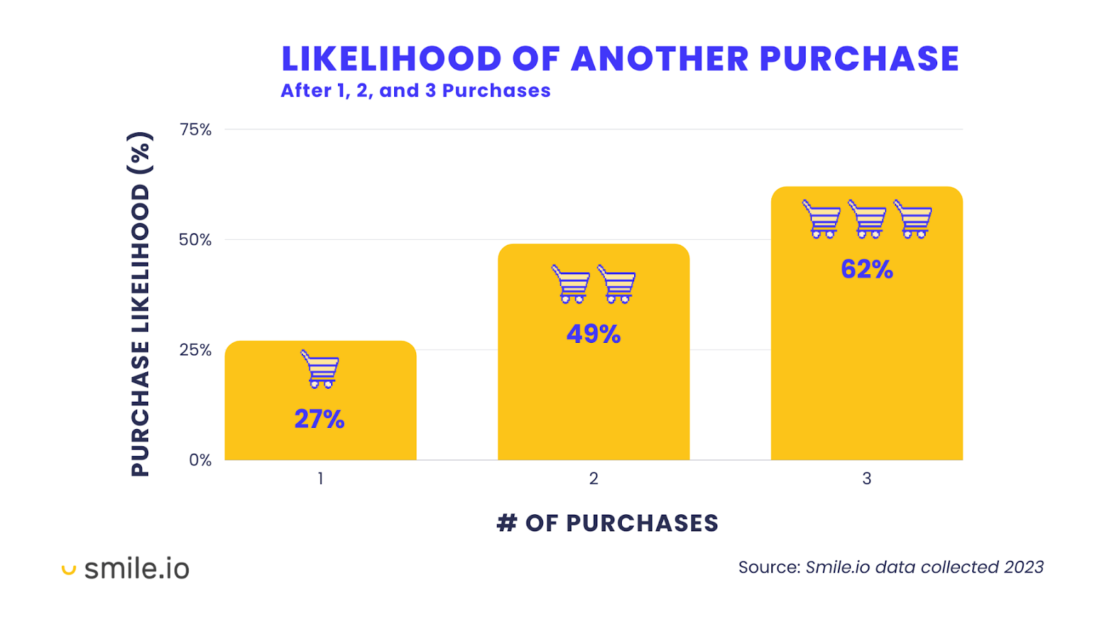 Service Business Marketing: More Revenue, Same Budget image Likelihood of repeat purchase increases from 27 percent after first purchase to 62 percent after third purchase, showing impact of customer retention