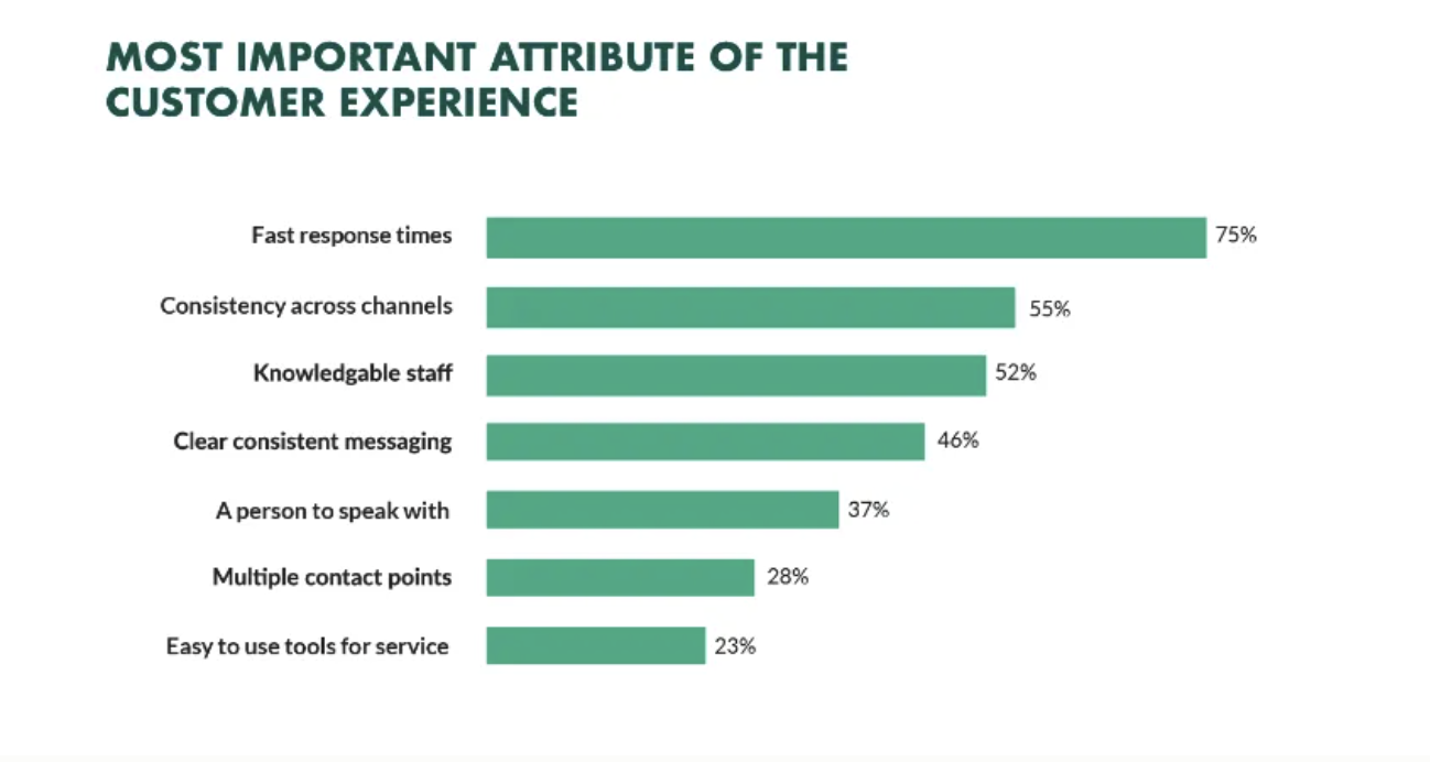 Service Business Marketing: More Revenue, Same Budget image Fast response times ranked highest at 75 percent as most important factor in customer experience, followed by consistency and knowledgeable staff