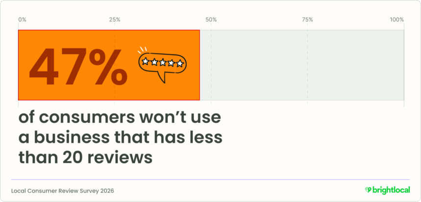 Service Business Marketing: More Revenue, Same Budget image 47 percent of consumers won’t use a business with fewer than 20 reviews, emphasizing importance of customer reviews and trust