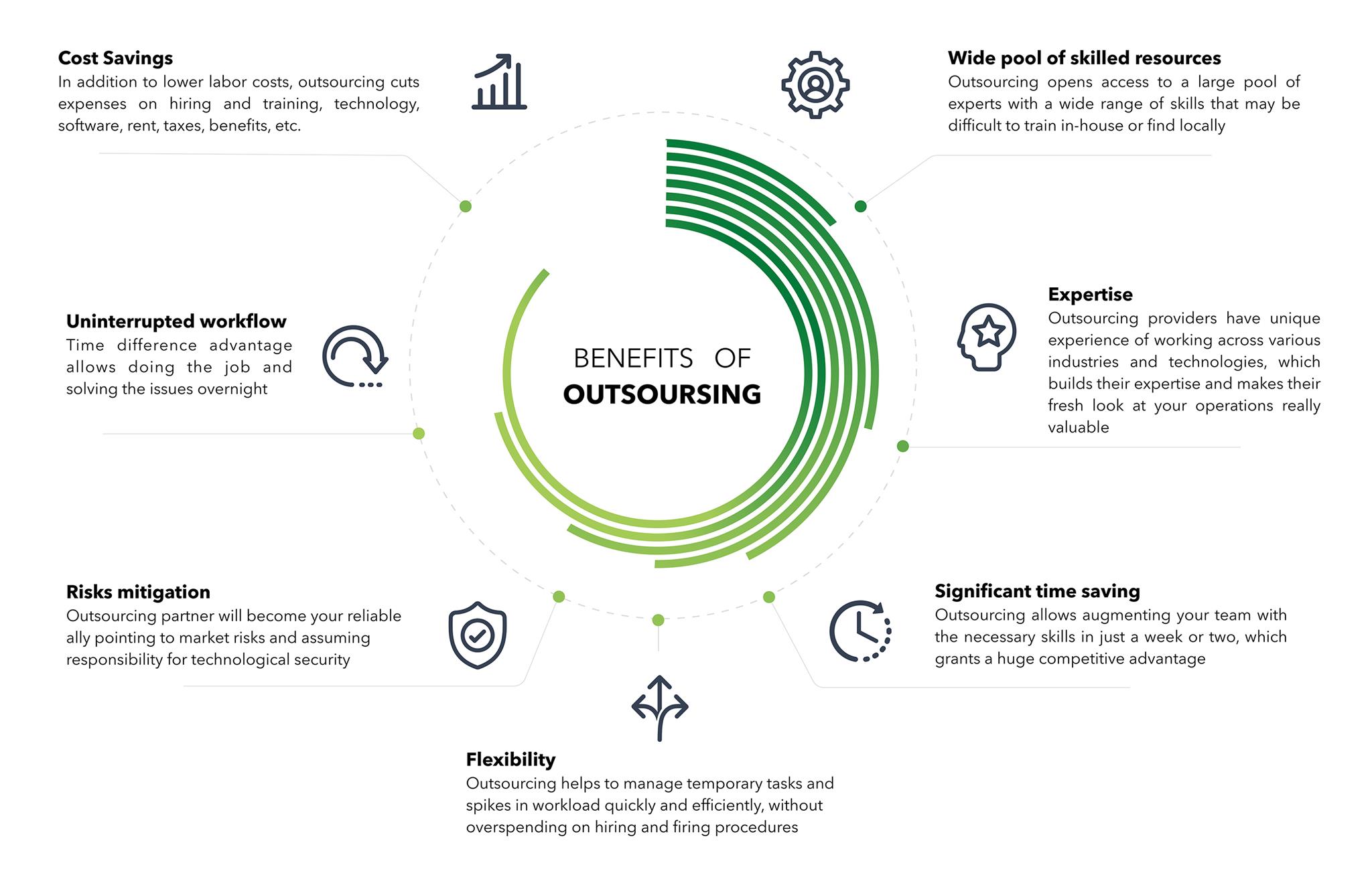 Small Business Outsourcing: What to Delegate and When - Cube Creative Design | Digital Marketing image An infographic about the benefits of outsourcing for small businesses
