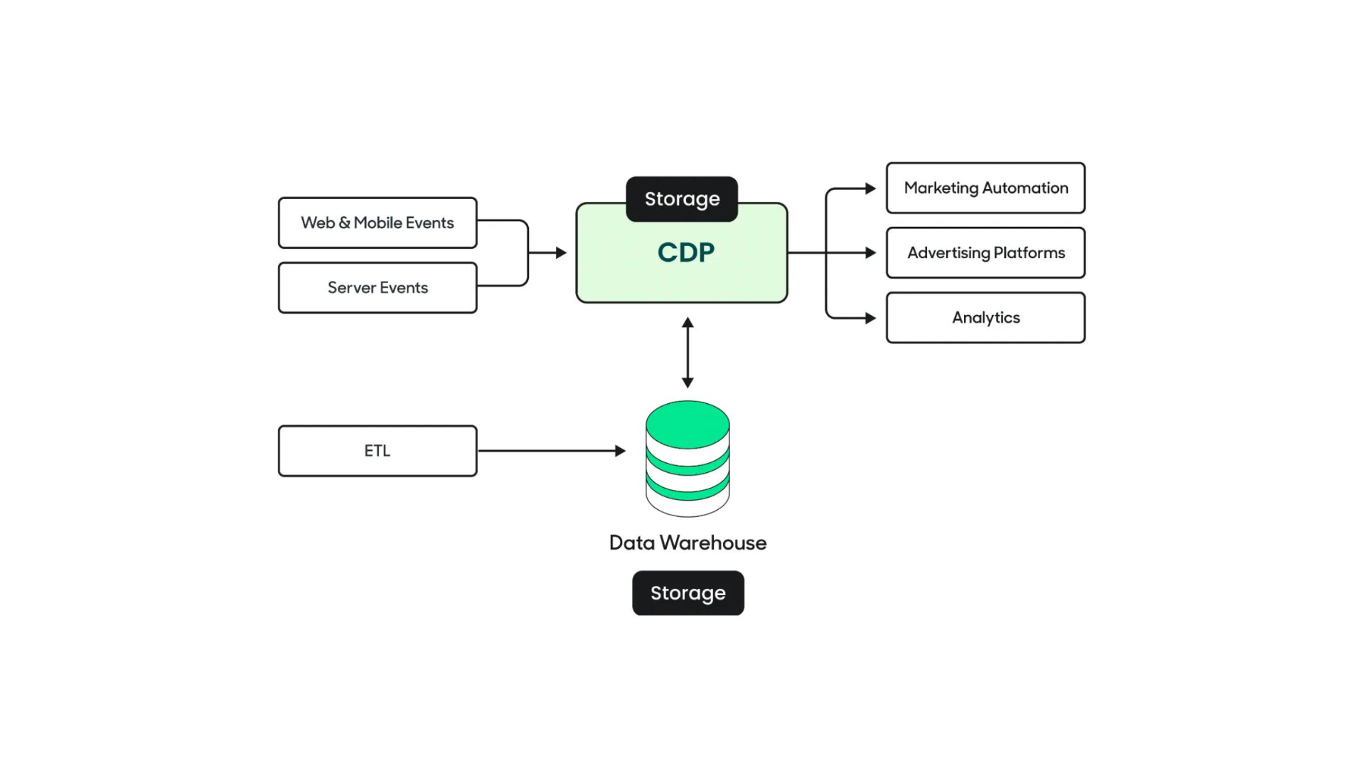 Use Marketing Analytics to Your Strategy image Traditional Customer Data Platform Architecture