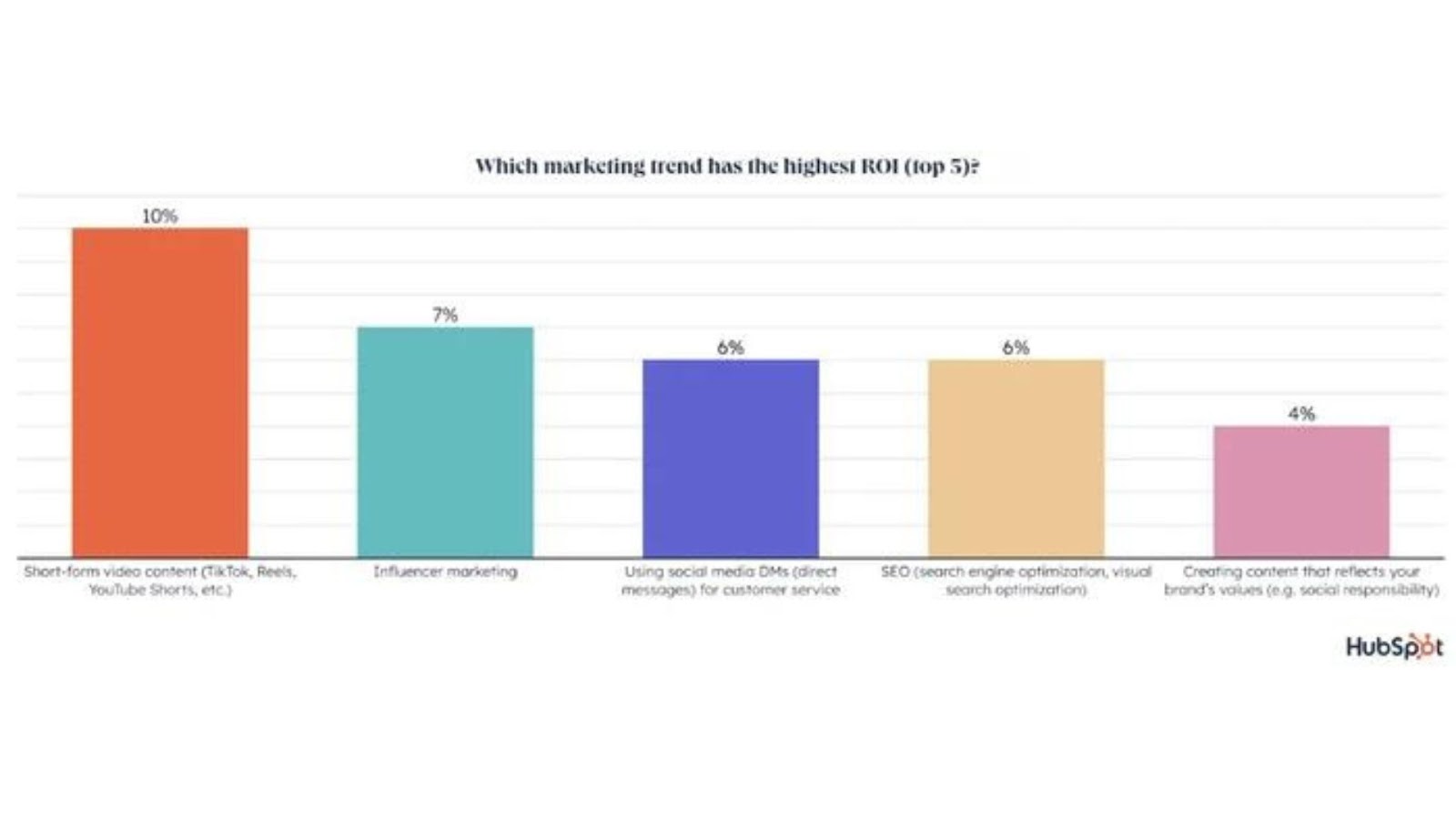 A Business Owner's Guide to Types of Video Content image An Infographic about Marketing Trend with the Highest ROI