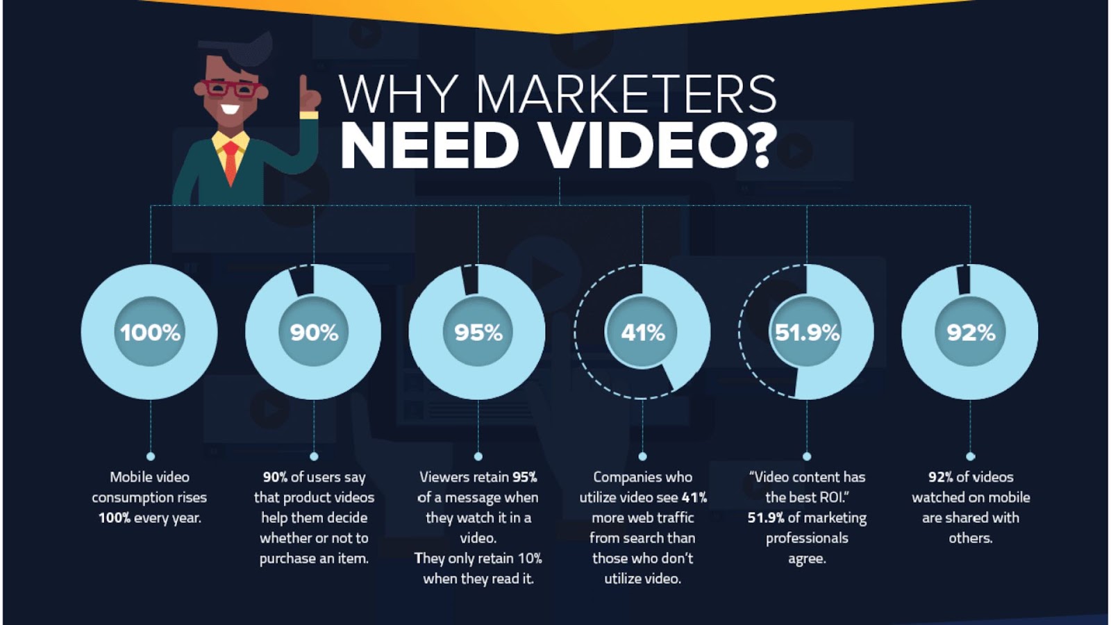A Business Owner's Guide to Types of Video Content image An Infographic about Mobile Videos
