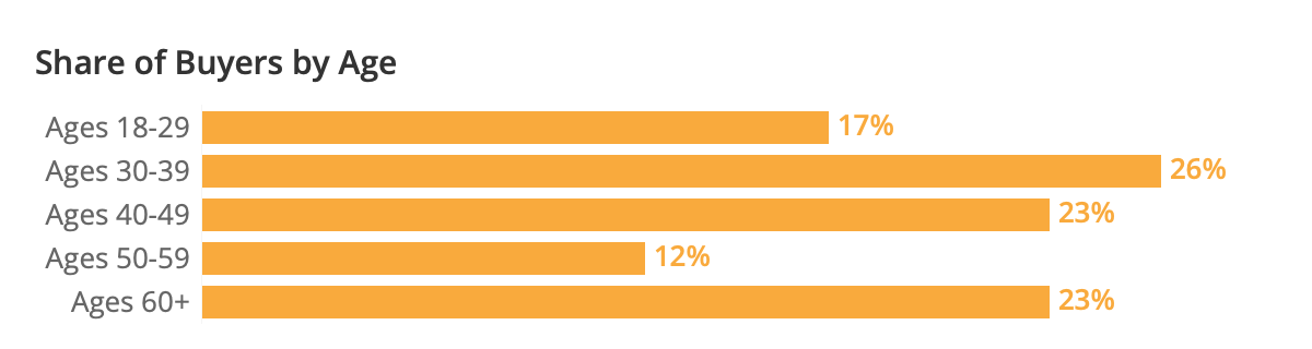 Pest Control Lead Gen: 8 Key Tactics to Fuel Growth image Zillow Consumer Housing Trends Report 2021 - Share of Buyers by Age