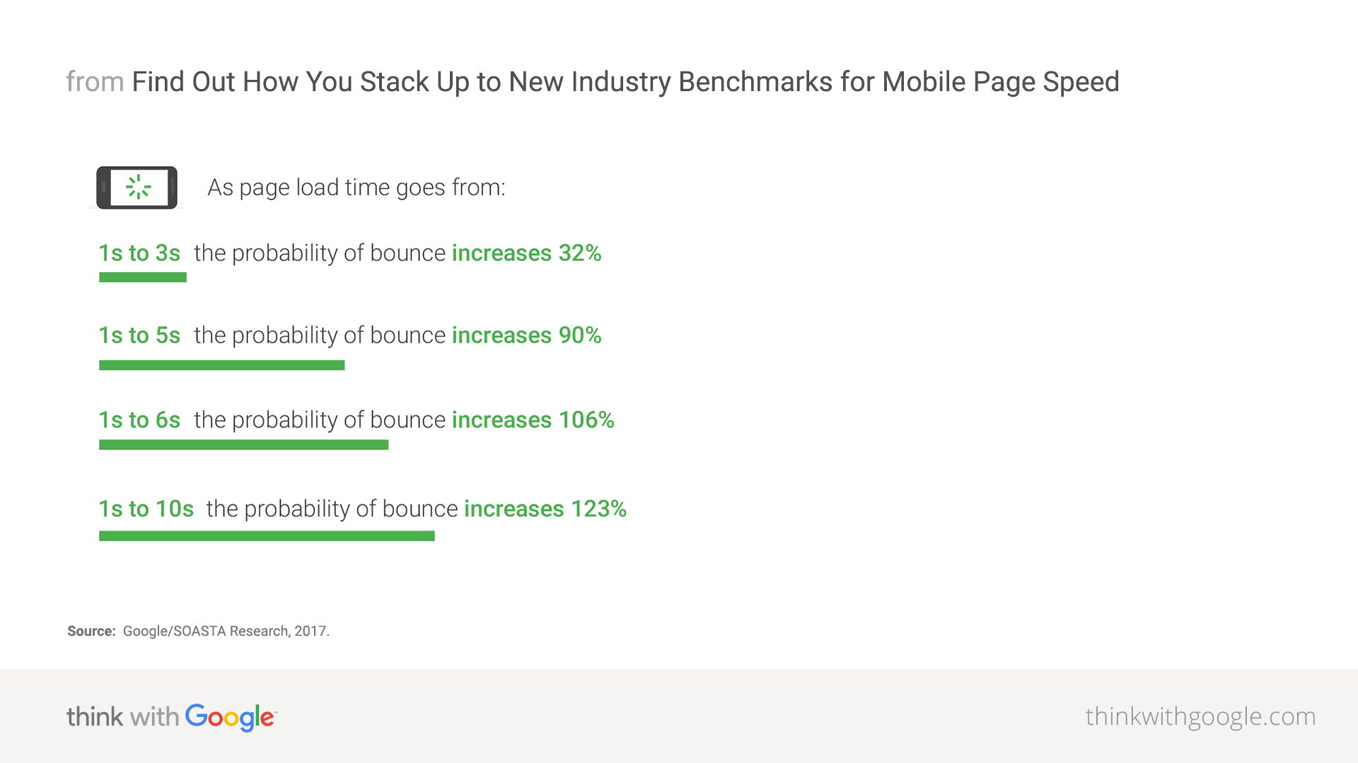 Think With Google says that over half of mobile users abandon pages that take over 3 seconds to load.