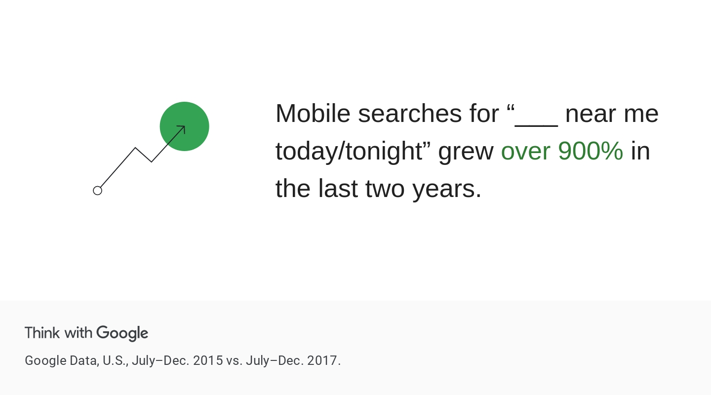 According to a May 2018 report by Think With Google, &ldquo;Mobile searches for &ldquo;___ near me today/tonight&rdquo; grew over 900% in the last two years.&rdquo; Target potential customers by incorporating location-based keywords like: