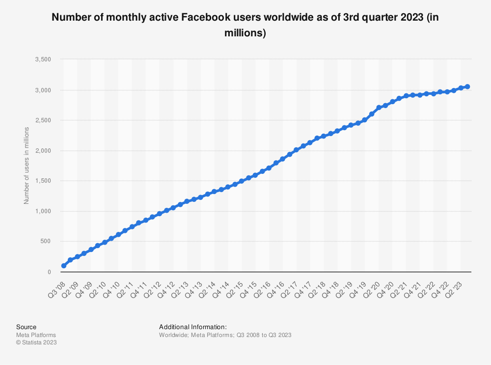 Number of monthly active Facebook users worldwide as of 3rd quarter 2023 - Statista