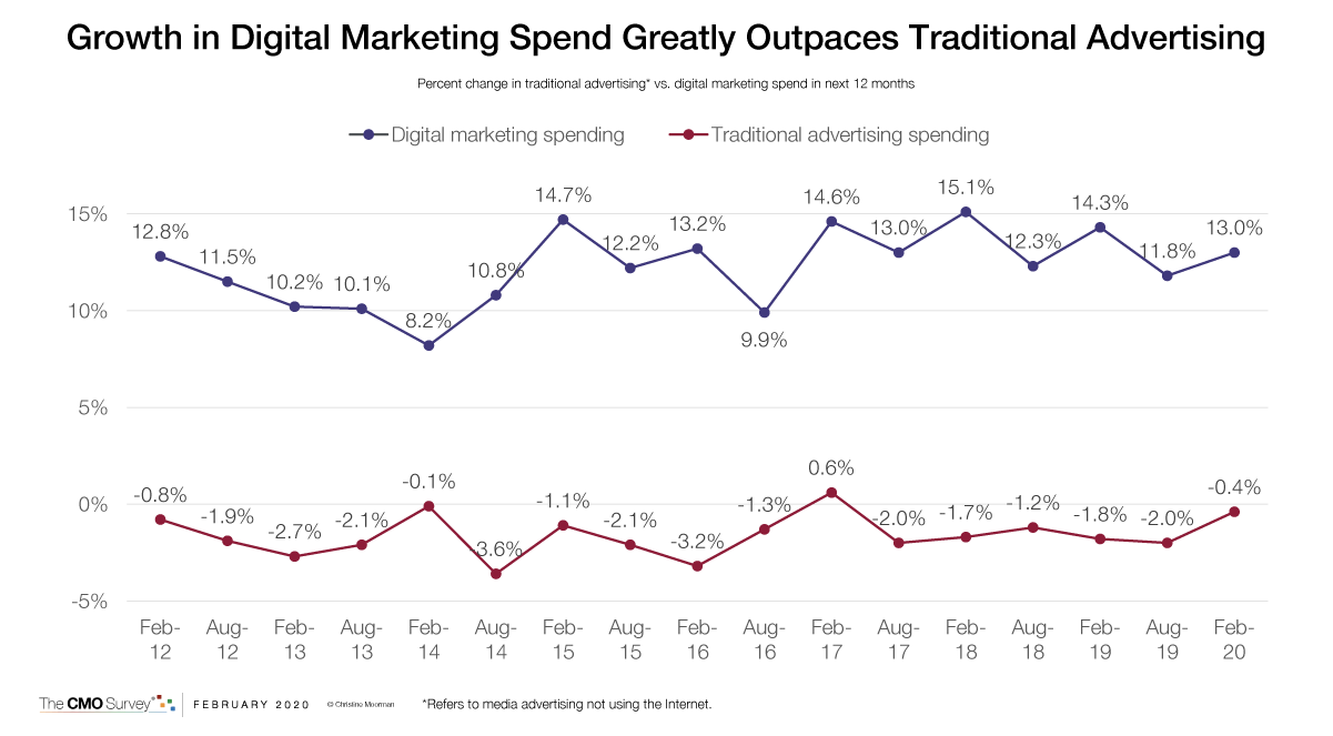 A Business Owner's Guide to Setting a Small Business image Growth in Digital Marketing Spend Greatly Outpaces Traditional Advertising - CMO Report - Feb 2020