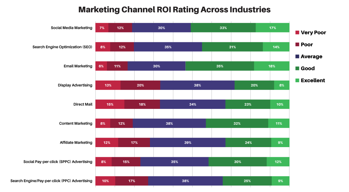 A Business Owner's Guide to Setting a Small Business image Marketing Channel ROI Rating Across Industries - Get Response