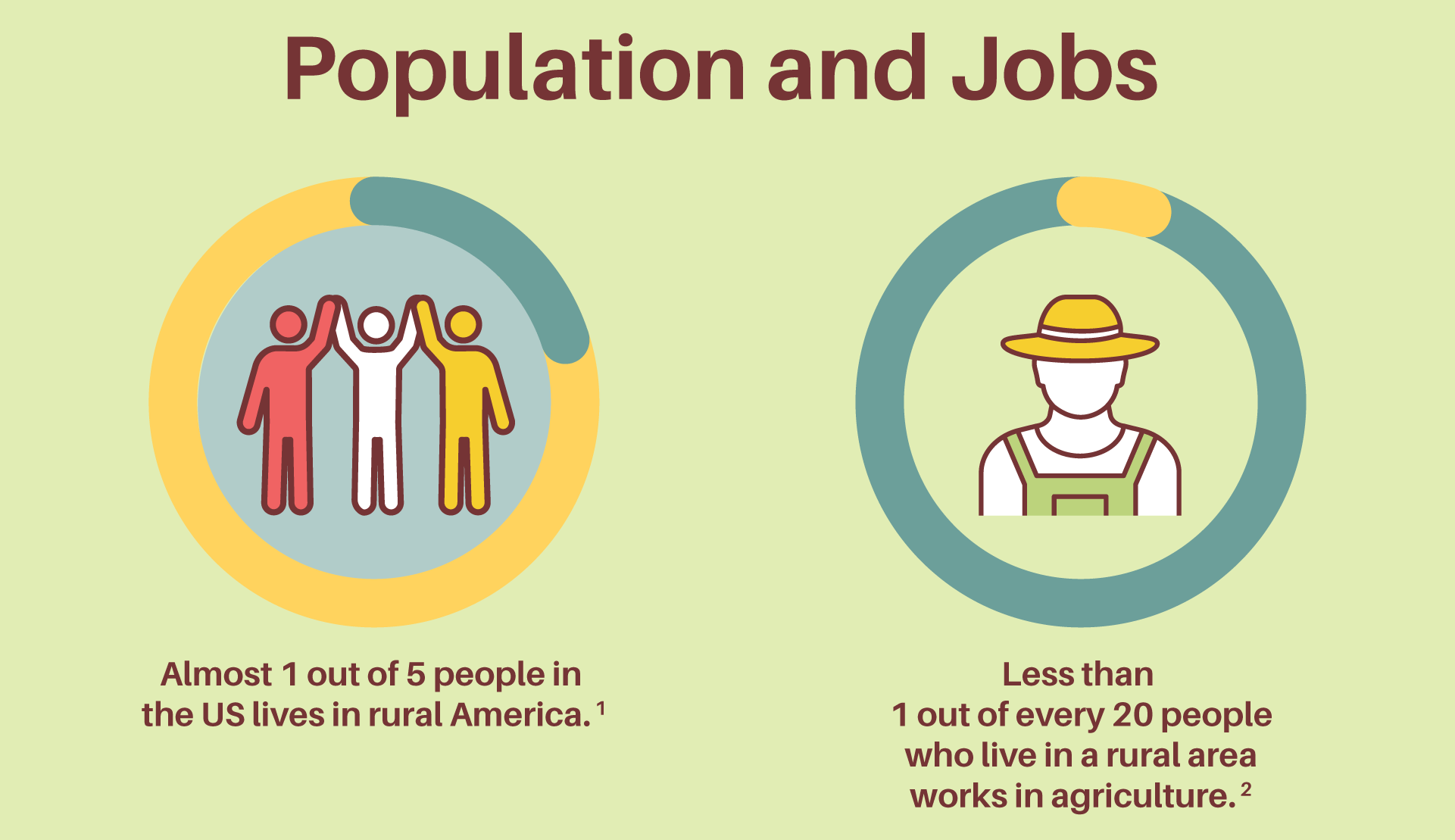 rural america statics 1 population and jobs