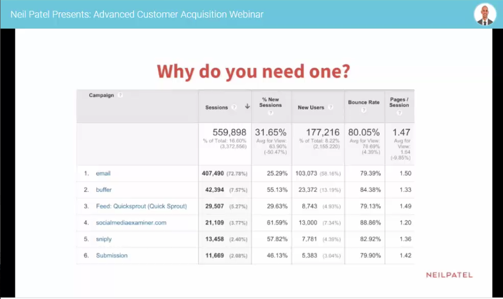 A Business Owner's Guide to Lead Magnet Ideas and Examples image Neil Patel Email Newsletter Stats