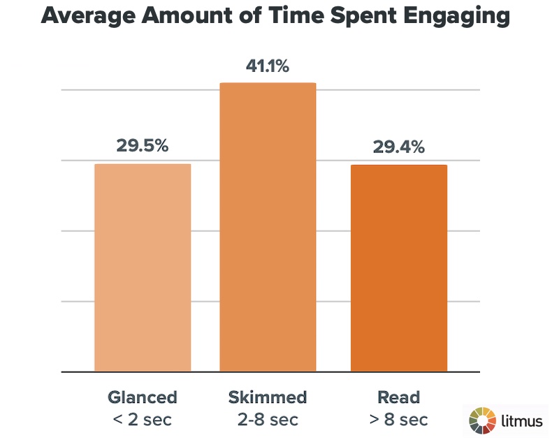 The Real Story Behind Top 14 Email Marketing Tips image Average amount of time spent engaging with emails
