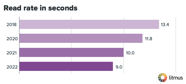 The Real Story Behind Top 14 Email Marketing Tips image Litmus research shows email reading time is shrinking—from 13 seconds in 2018 to just 9 seconds in 2022.