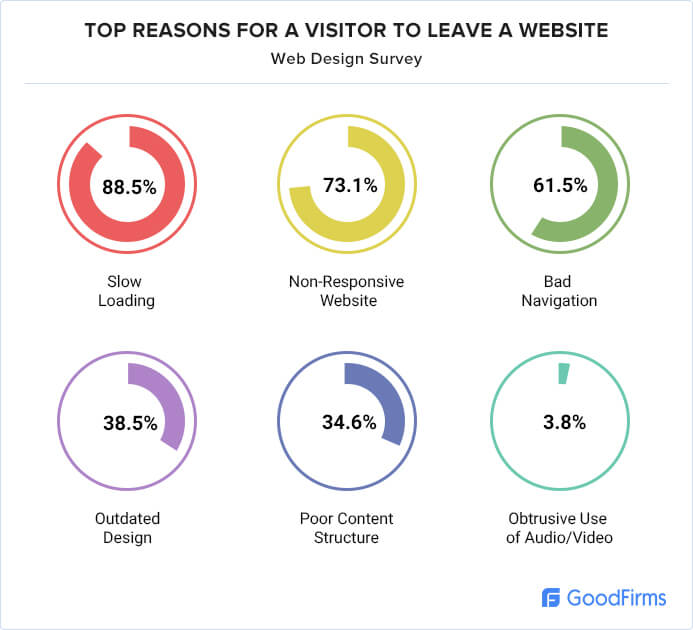 Your Pest Control Website Is Missing These 11 Features image Top Reasons for Visitor to Leave Website - GoodFirms