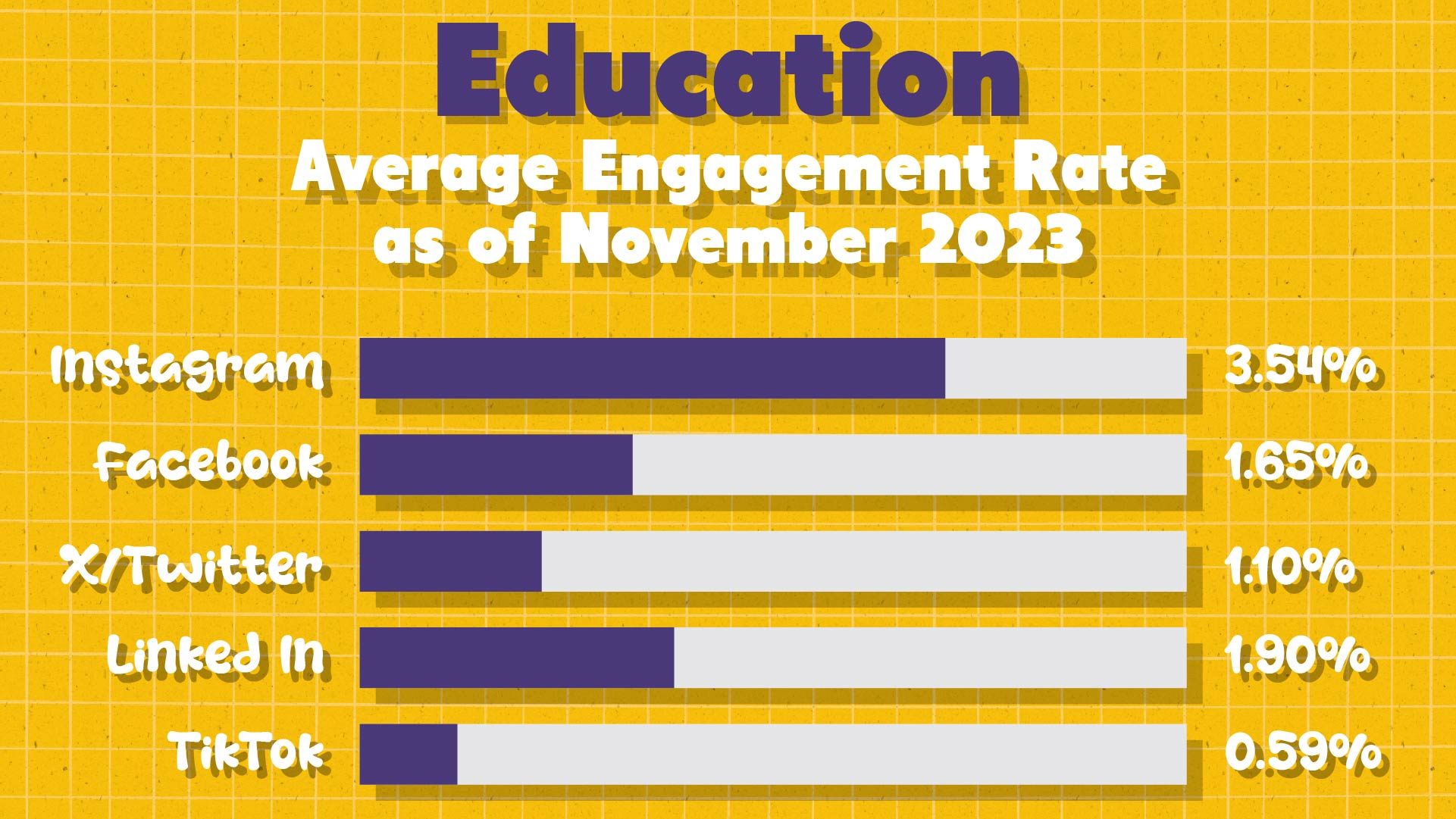 5 Social Media Metrics Private Schools Must Track image Average social media engagement rate in the education sector, November 2023