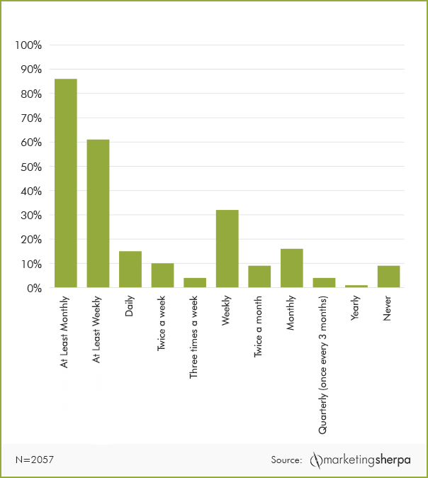 Ultimate Guide to Small Business Content Marketing image Email marketing is a highly effective way to nurture relationships with your existing customers and subscribers