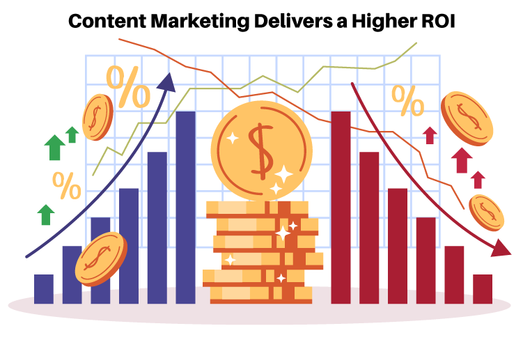 A Business Owner's Guide to Content Marketing is Important image Content Marketing Delivers a Higher ROI